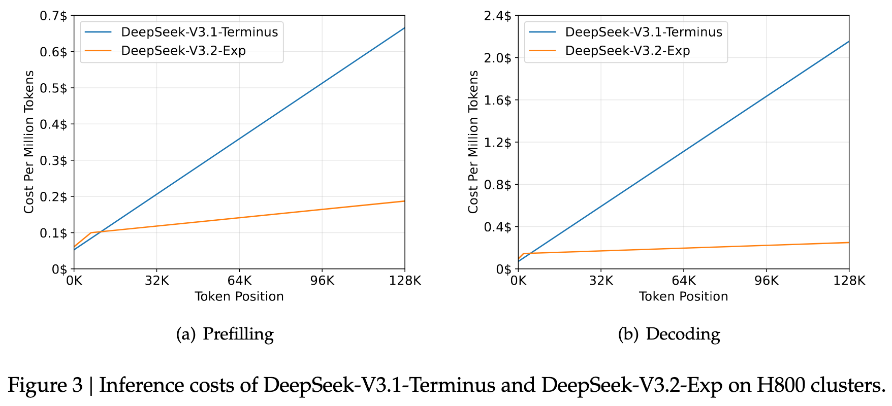 【鉴赏】Deepseek V3.2 Exp