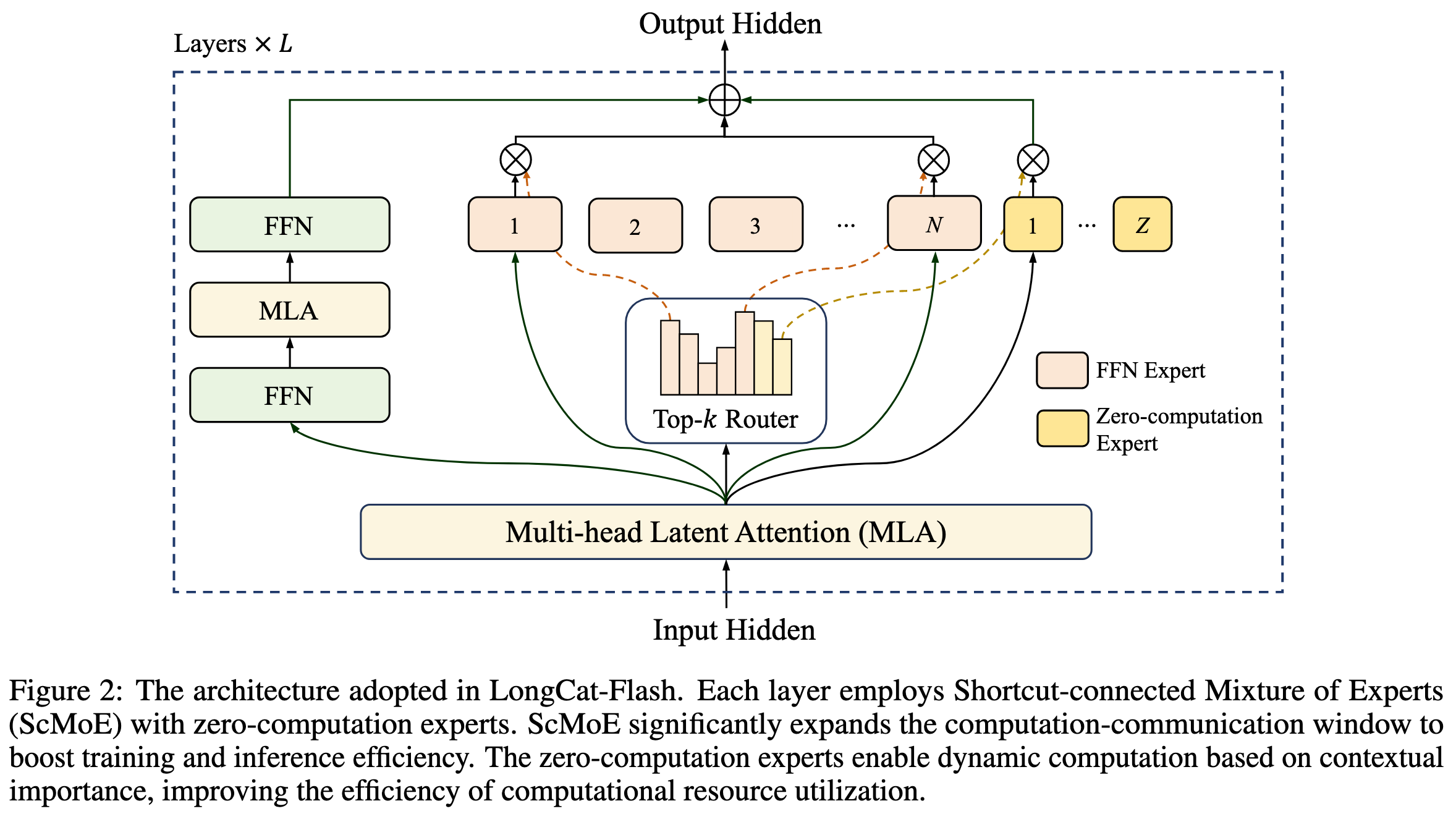 【鉴赏】LongCat-Flash