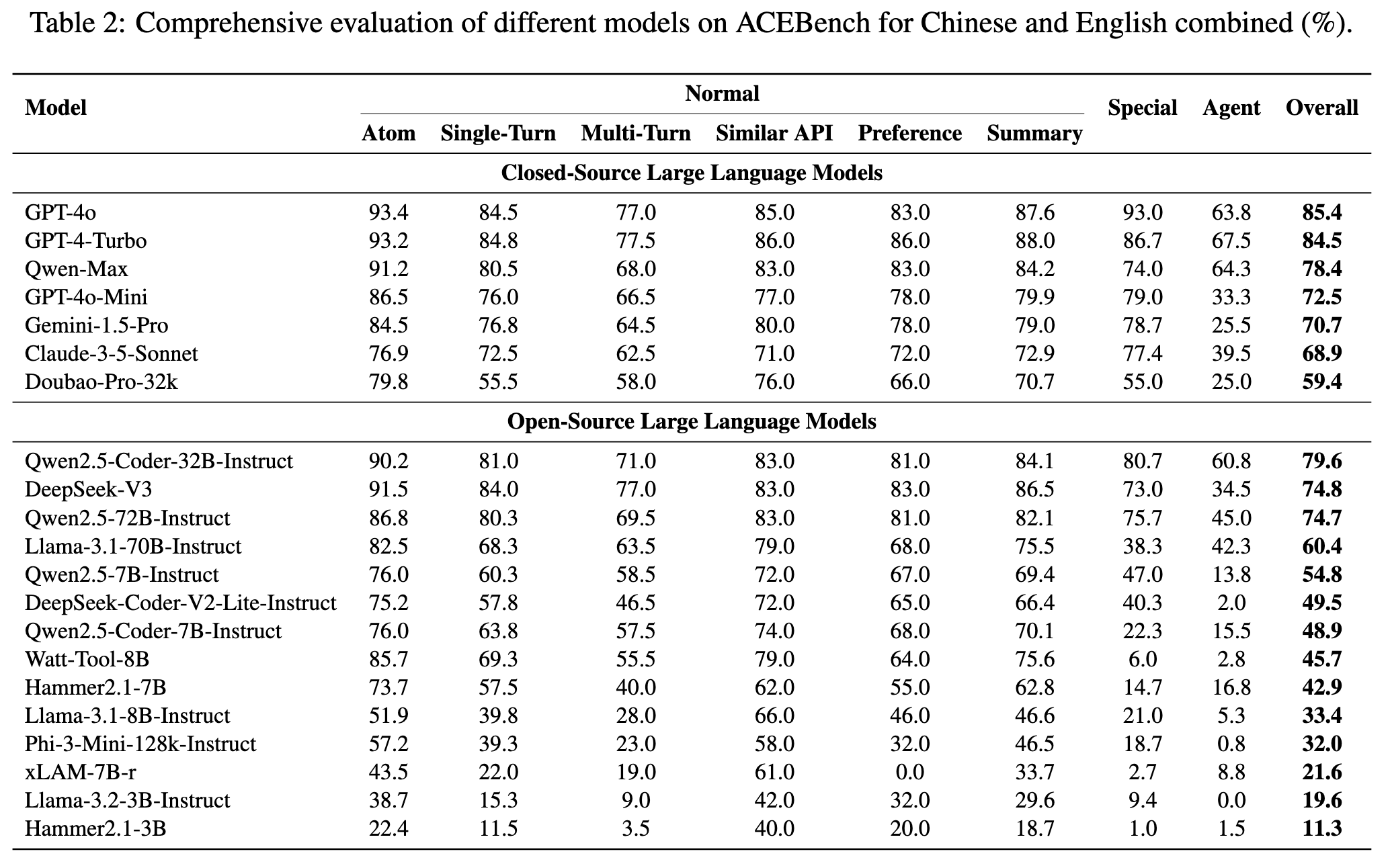 【鉴赏】ACEBench: 评价大模型工具调用的 Benchmark
