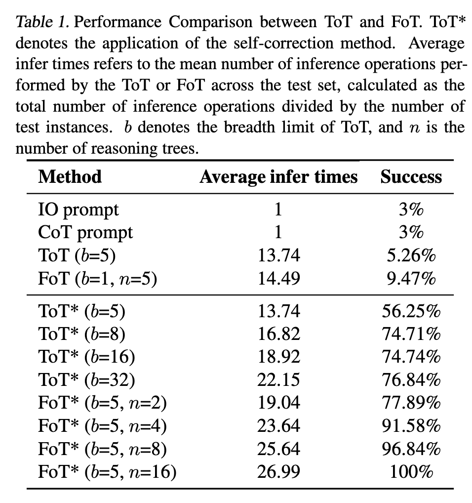 【鉴赏】CoT 变体 FoT