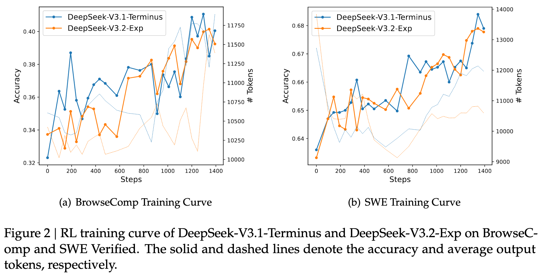 【鉴赏】Deepseek V3.2 Exp