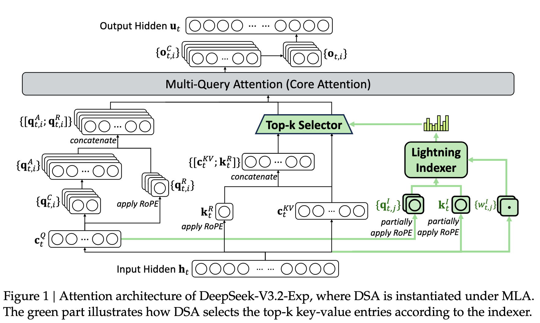 【鉴赏】Deepseek V3.2 Exp