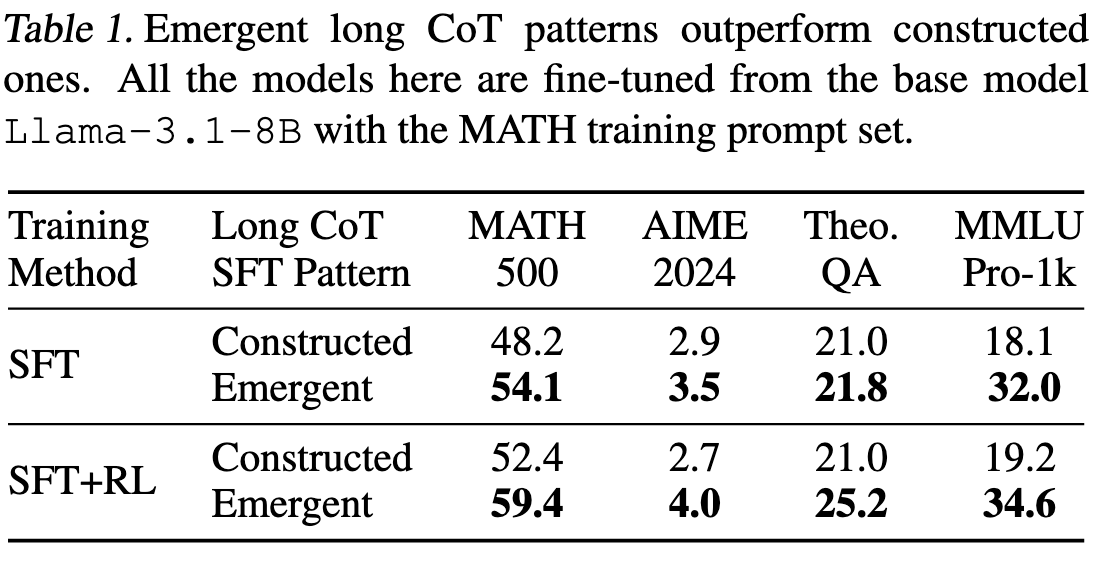 【鉴赏】Long CoT 原理分析